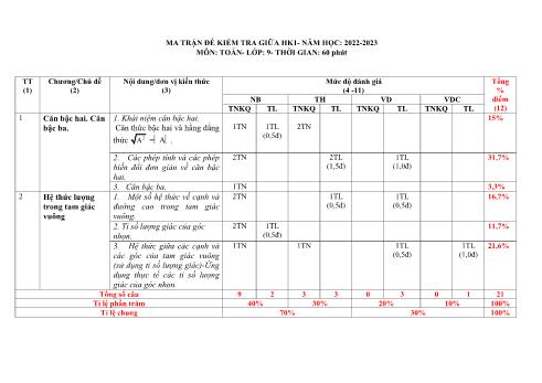 Đề kiểm tra giữa kỳ I môn Toán Lớp 9 - Năm học 2022-2023 - Trường THCS Huỳnh Thúc Kháng (Có đáp án)