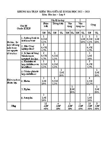 Đề kiểm tra giữa học kì II môn Hóa học Lớp 9 - Năm học 2022-2023 - Trường THCS Đông Quang
