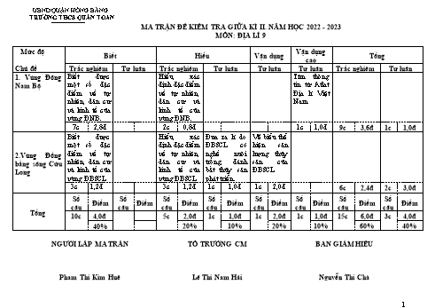 Đề kiểm tra giữa kì II môn Địa lí Lớp 9 - Năm học 2022-2023 - Phạm Thị Kim Huệ (Có đáp án)